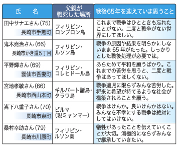 終戦65年
 戦争遺児の思い
  下